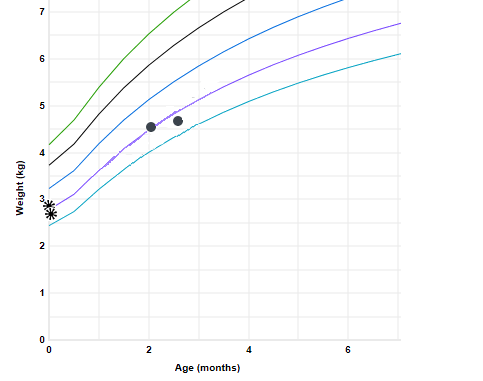 Growth Chart